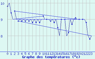 Courbe de tempratures pour Platform J6-a Sea