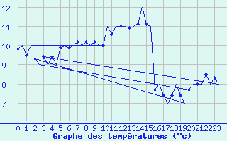 Courbe de tempratures pour Platform P11-b Sea