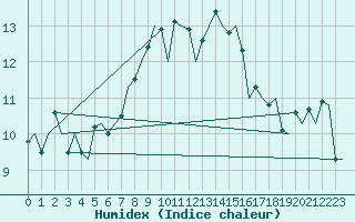 Courbe de l'humidex pour Hamburg-Fuhlsbuettel