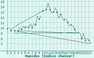 Courbe de l'humidex pour Wittmundhaven