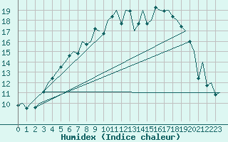 Courbe de l'humidex pour Skelleftea Airport