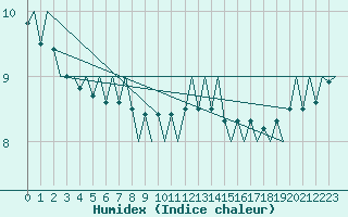 Courbe de l'humidex pour Platform Hoorn-a Sea