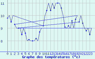 Courbe de tempratures pour Platform Buitengaats/BG-OHVS2