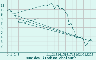 Courbe de l'humidex pour Goteborg / Landvetter