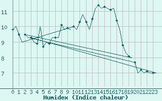 Courbe de l'humidex pour Cork Airport