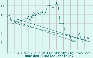 Courbe de l'humidex pour Bueckeburg