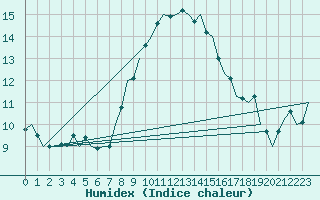 Courbe de l'humidex pour Celle