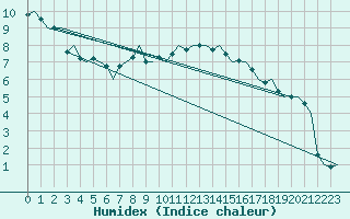 Courbe de l'humidex pour Stuttgart-Echterdingen