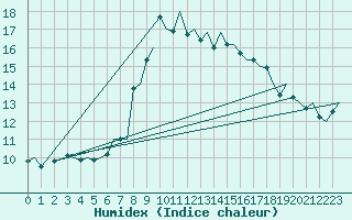 Courbe de l'humidex pour Gnes (It)