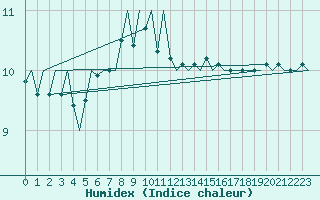 Courbe de l'humidex pour Euro Platform