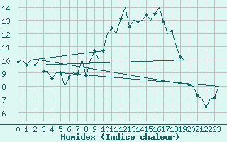 Courbe de l'humidex pour Hamburg-Fuhlsbuettel