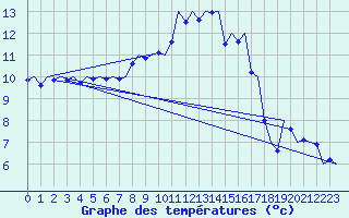 Courbe de tempratures pour Muenster / Osnabrueck