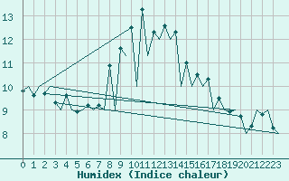 Courbe de l'humidex pour Pamplona (Esp)