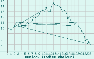 Courbe de l'humidex pour Banak