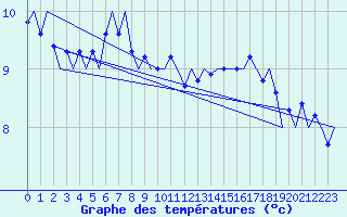 Courbe de tempratures pour Platform J6-a Sea