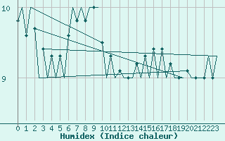 Courbe de l'humidex pour Platform P11-b Sea