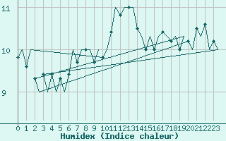 Courbe de l'humidex pour Woensdrecht