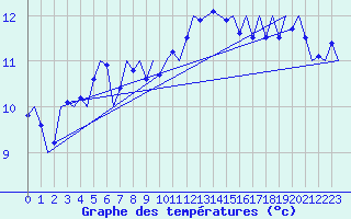 Courbe de tempratures pour Wunstorf