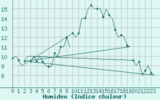 Courbe de l'humidex pour Dublin (Ir)