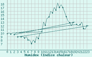 Courbe de l'humidex pour Asturias / Aviles