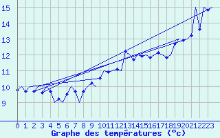 Courbe de tempratures pour Platform Buitengaats/BG-OHVS2