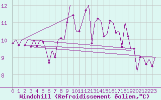 Courbe du refroidissement olien pour Innsbruck-Flughafen