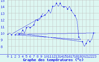 Courbe de tempratures pour Bueckeburg