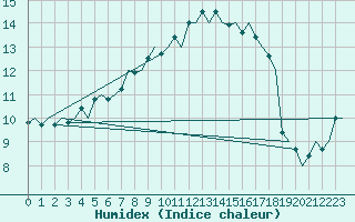 Courbe de l'humidex pour Bueckeburg