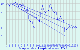Courbe de tempratures pour Leeuwarden