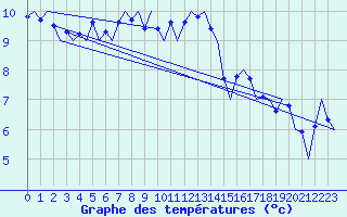 Courbe de tempratures pour Jersey (UK)