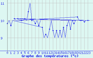 Courbe de tempratures pour Le Goeree