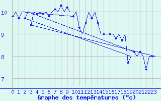Courbe de tempratures pour Platform J6-a Sea