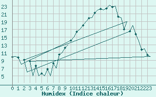 Courbe de l'humidex pour Logrono (Esp)