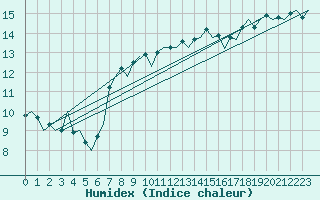 Courbe de l'humidex pour London / Heathrow (UK)