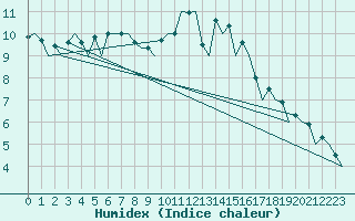 Courbe de l'humidex pour London / Heathrow (UK)