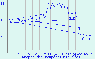 Courbe de tempratures pour Tiree