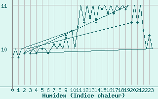 Courbe de l'humidex pour Platform J6-a Sea