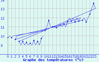 Courbe de tempratures pour Le Goeree