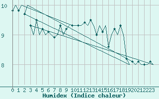 Courbe de l'humidex pour Platform F3-fb-1 Sea