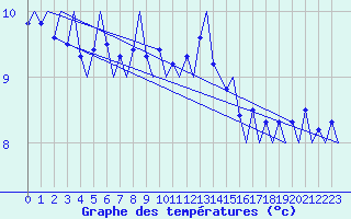 Courbe de tempratures pour Platform F3-fb-1 Sea