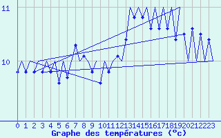 Courbe de tempratures pour Platform P11-b Sea
