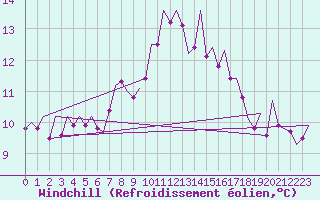 Courbe du refroidissement olien pour Gluecksburg / Meierwik