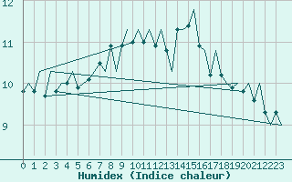 Courbe de l'humidex pour Platform P11-b Sea