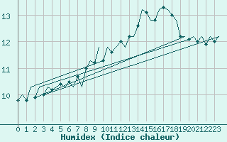 Courbe de l'humidex pour Platform F3-fb-1 Sea