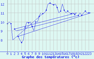 Courbe de tempratures pour Celle