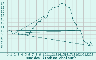 Courbe de l'humidex pour Bonn (All)