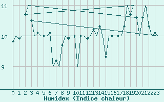 Courbe de l'humidex pour Platform K14-fa-1c Sea