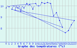 Courbe de tempratures pour Platform J6-a Sea