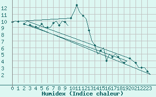 Courbe de l'humidex pour Fritzlar