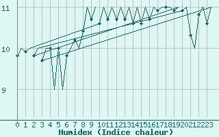 Courbe de l'humidex pour Platforme D15-fa-1 Sea